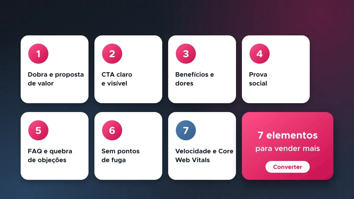 Sete cartões numerados com os elementos obrigatórios de uma landing page que vende