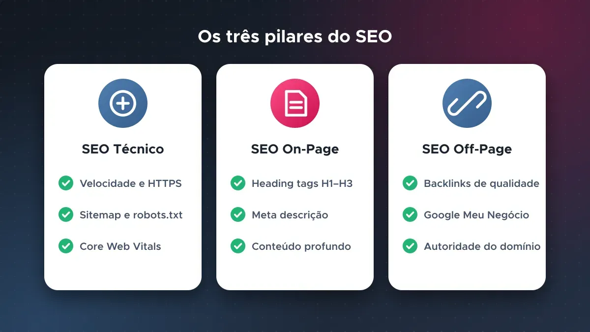 Os três pilares do SEO Os três pilares do SEO: SEO técnico, SEO on-page e SEO off-page com seus principais fatores