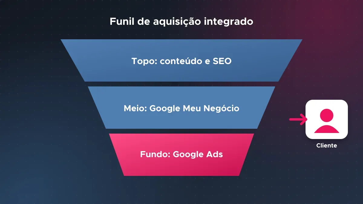 Funil de aquisição integrado com SEO no topo, Google Meu Negócio no meio e Google Ads no fundo