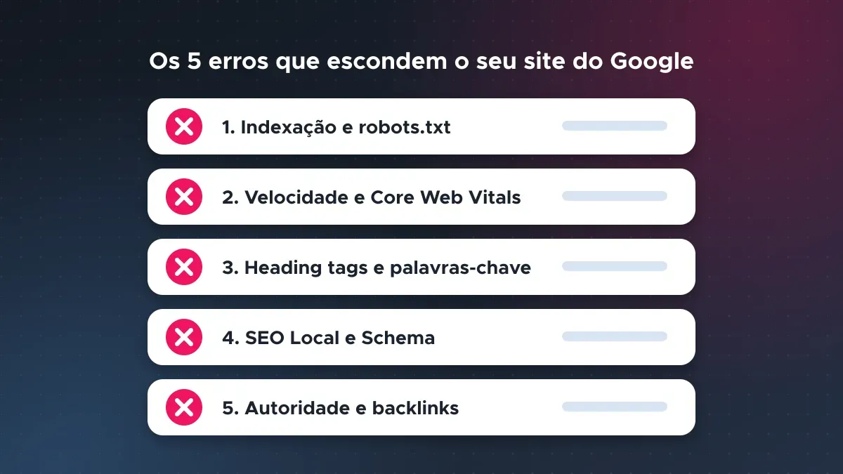 Lista dos cinco erros de SEO que escondem o site do Google: indexação, velocidade, palavras-chave, SEO local e backlinks