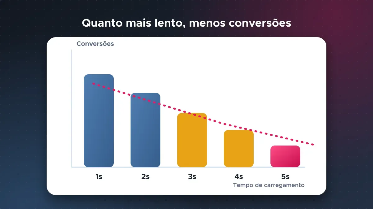 Gráfico de barras mostrando a queda das conversões conforme o tempo de carregamento do site aumenta